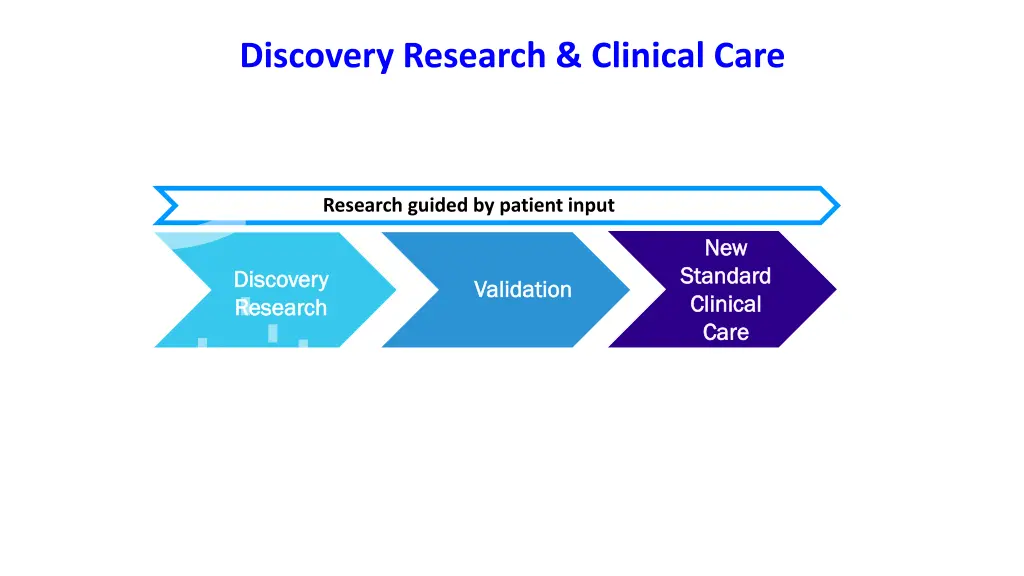 discovery research clinical care