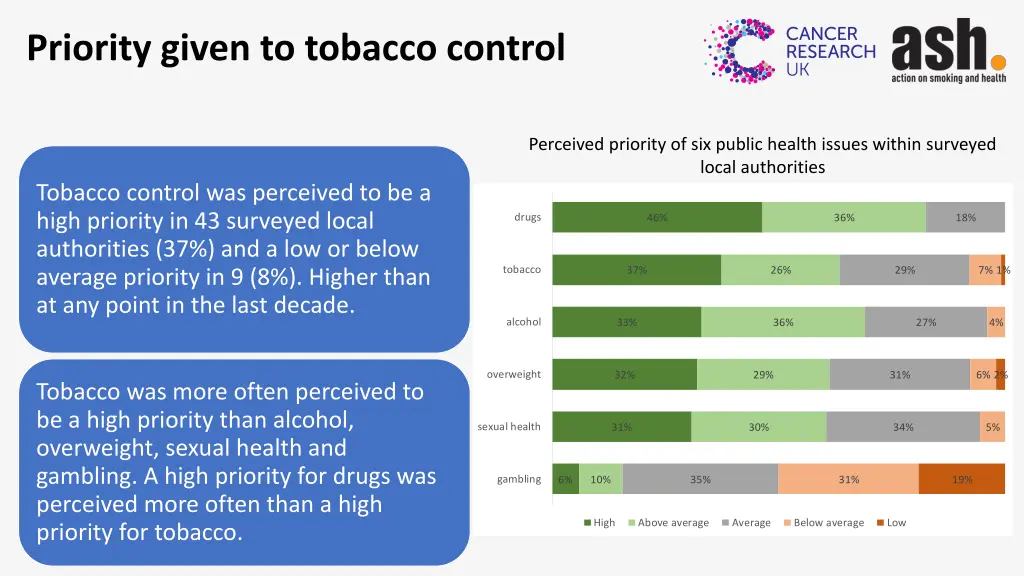 priority given to tobacco control