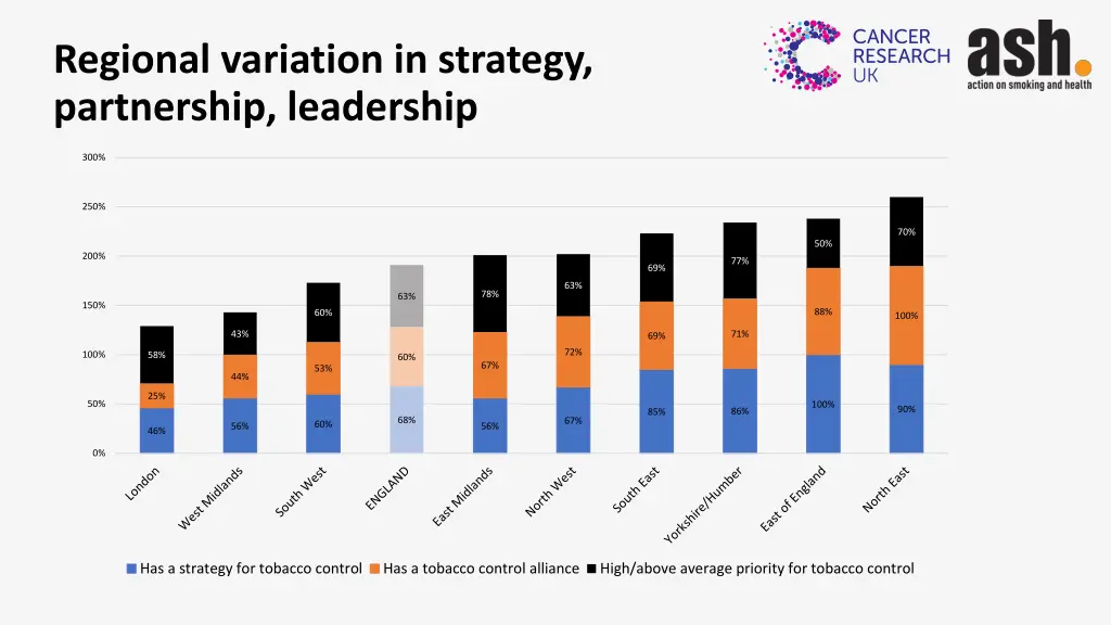 regional variation in strategy partnership