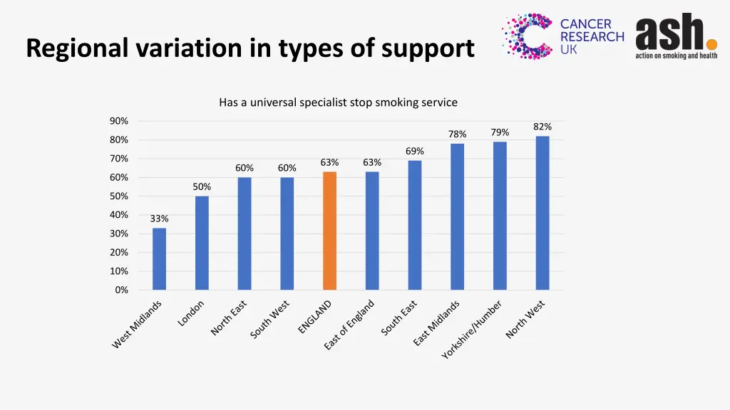 regional variation in types of support