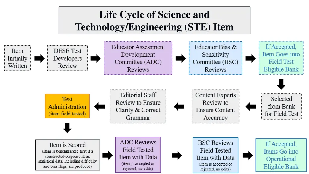 life cycle of science and technology engineering