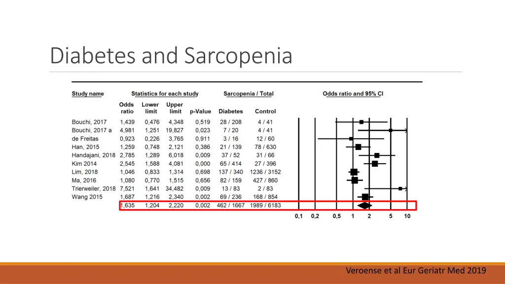 diabetes and sarcopenia