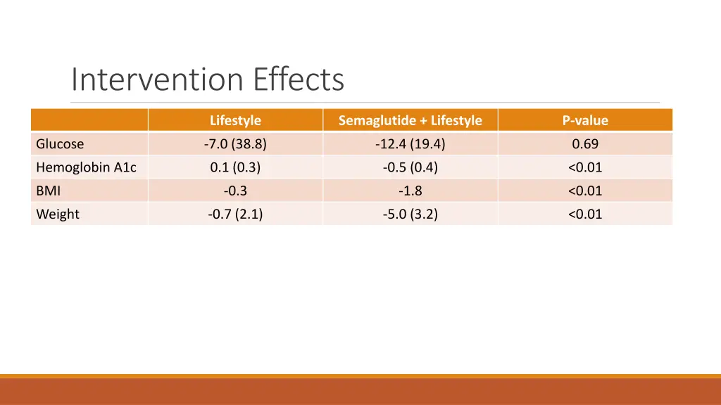 intervention effects