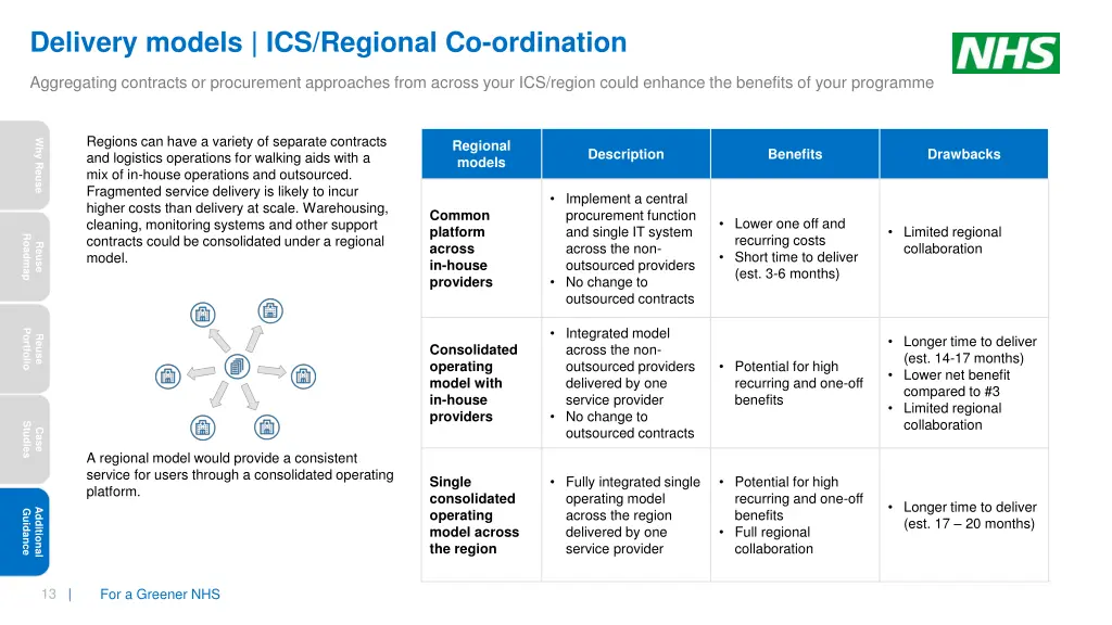 delivery models ics regional co ordination