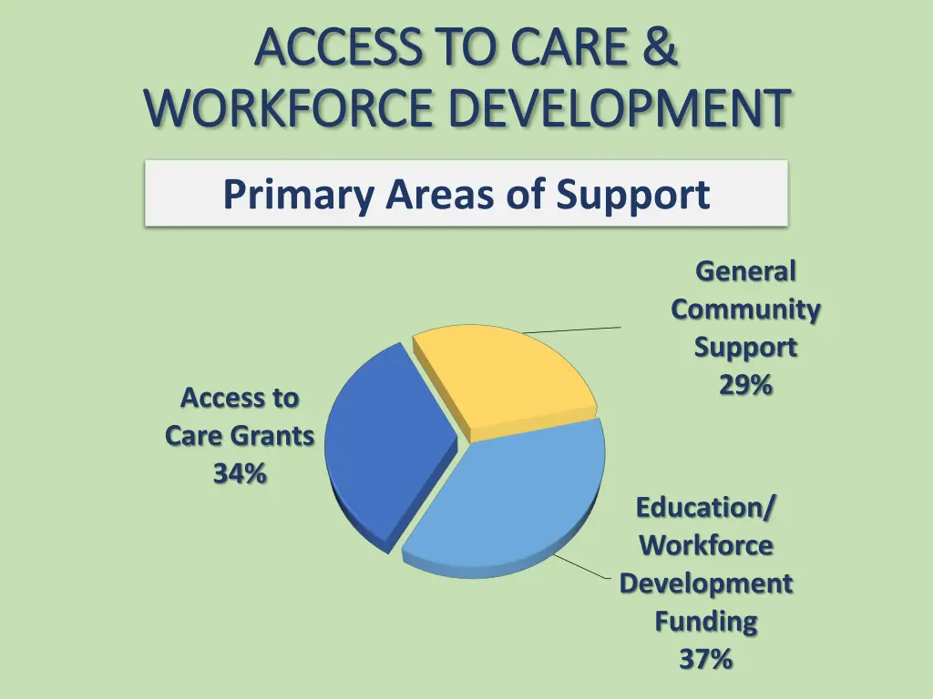 access to care access to care workforce