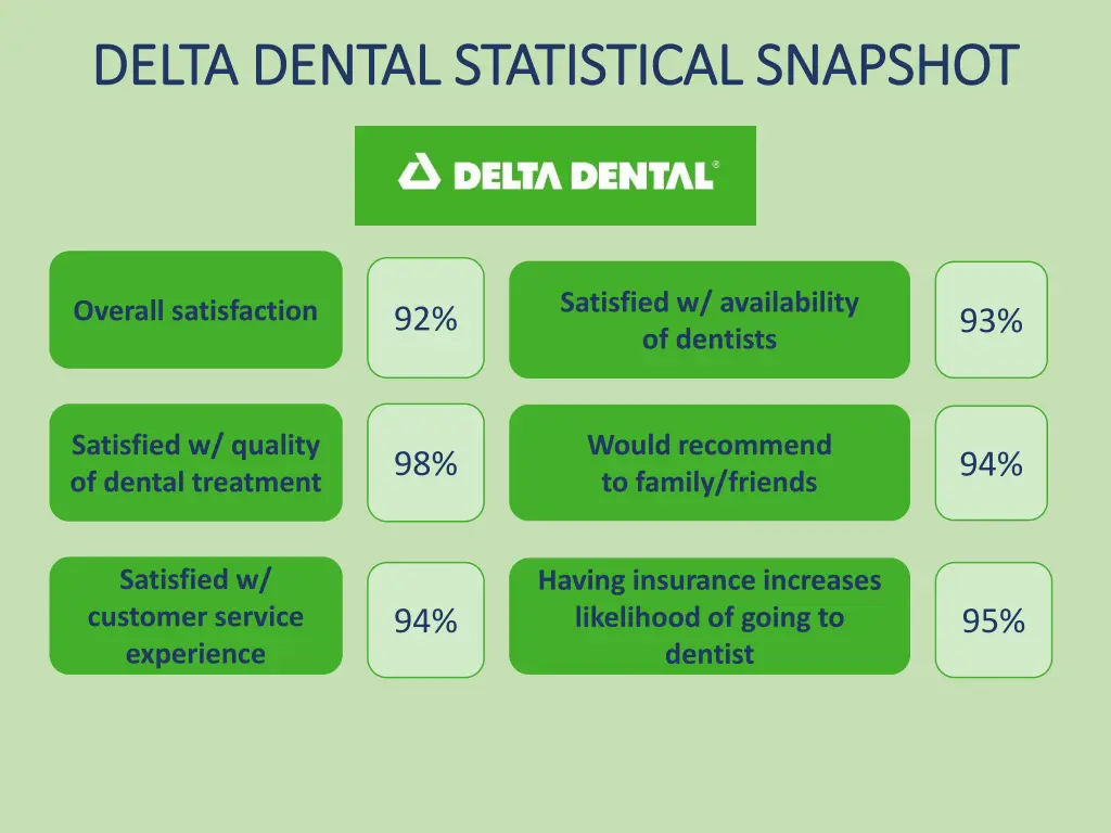 delta dental statistical snapshot delta dental 3