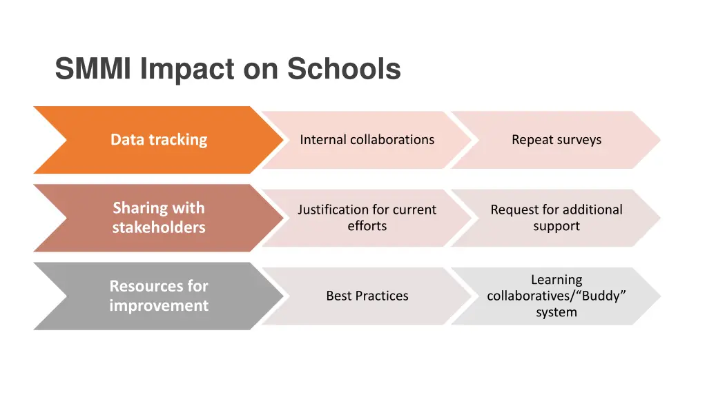 smmi impact on schools