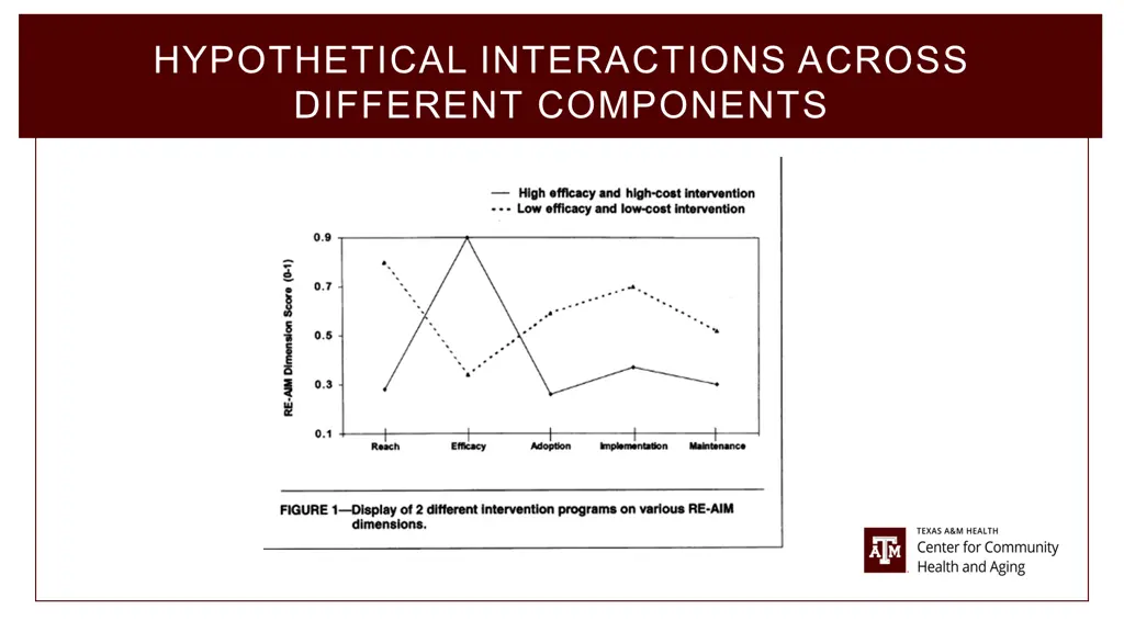 hypothetical interactions across different