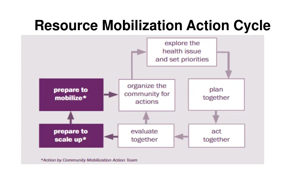 resource mobilization action cycle