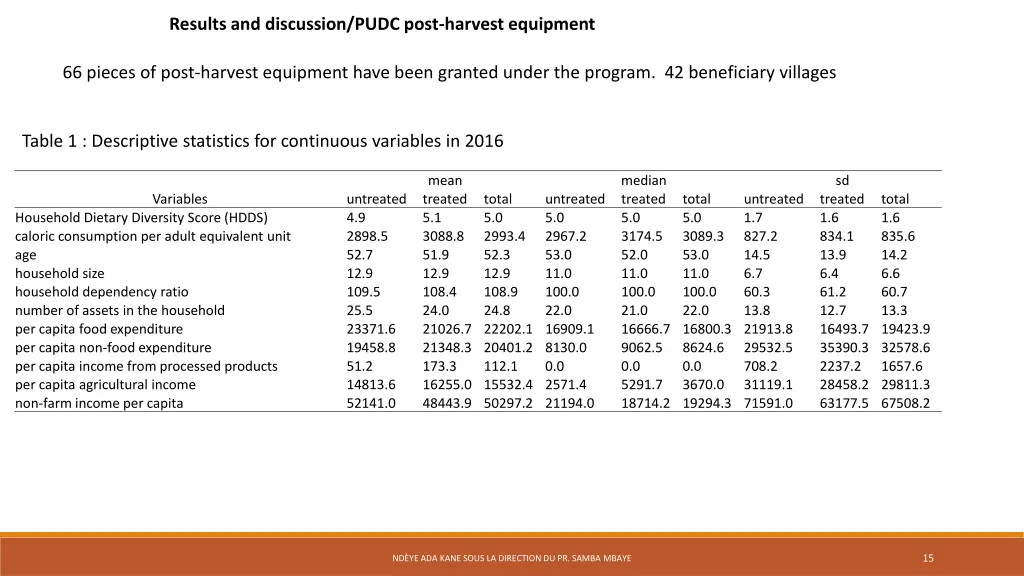 results and discussion pudc post harvest equipment