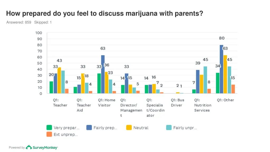 how prepared do you feel to discuss marijuana