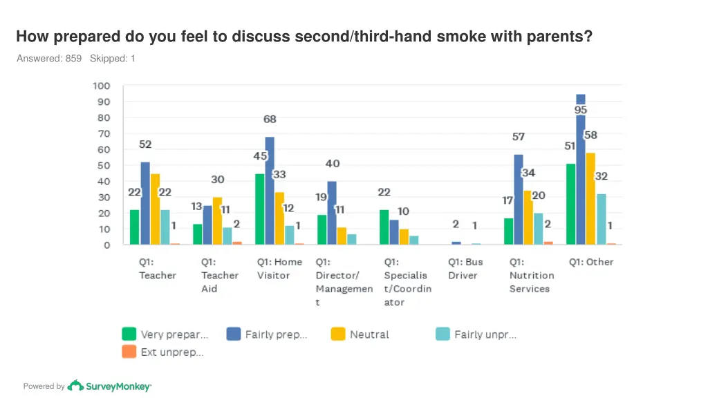 how prepared do you feel to discuss second third