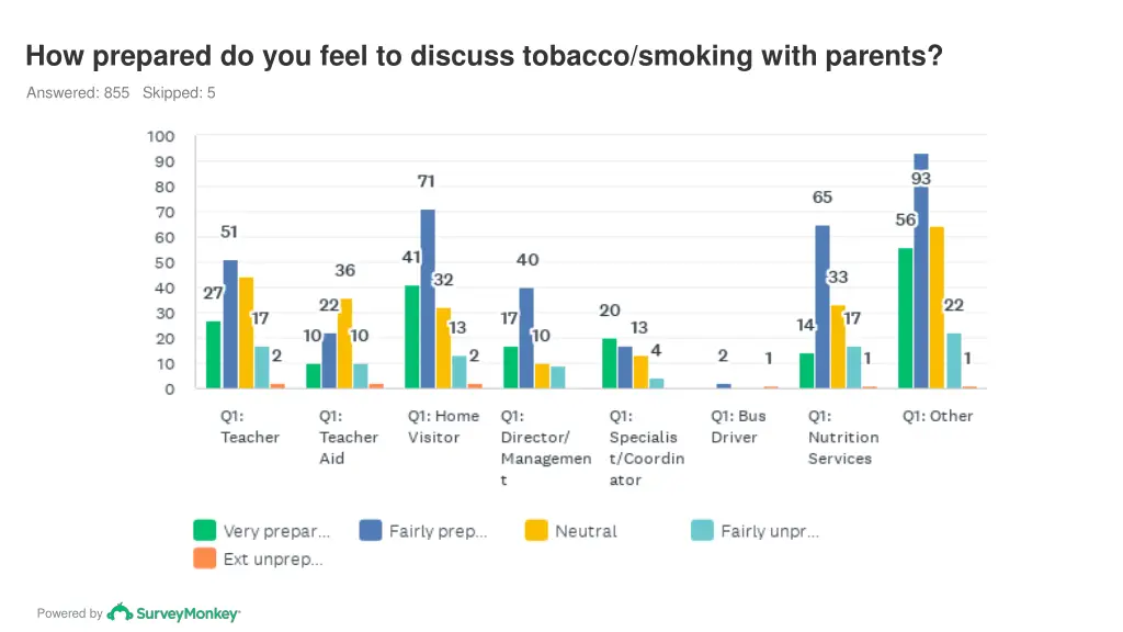 how prepared do you feel to discuss tobacco