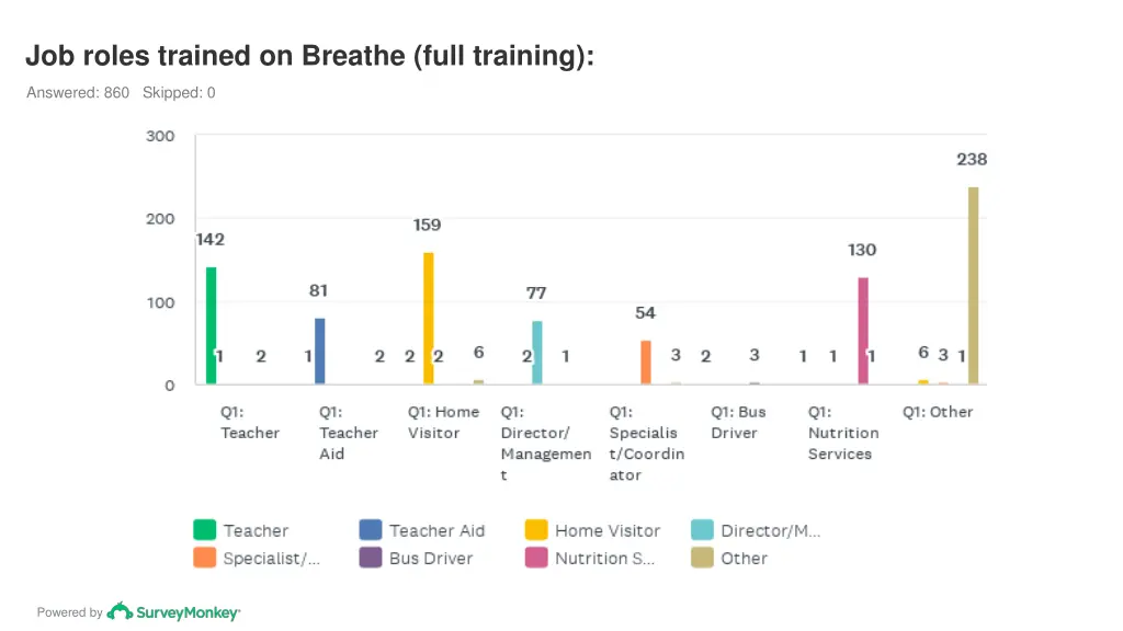 job roles trained on breathe full training