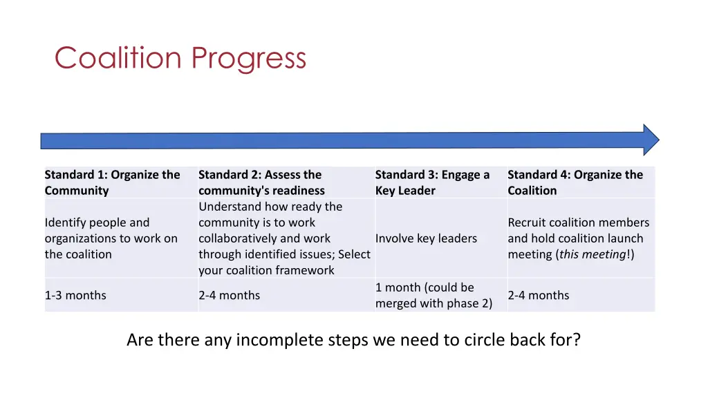 coalition progress