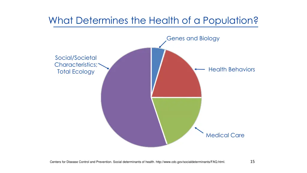 what determines the health of a population