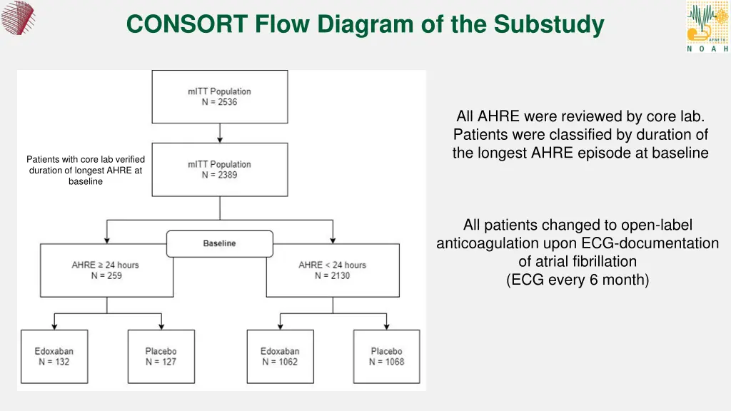 consort flow diagram of the substudy