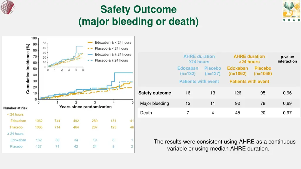 safety outcome major bleeding or death