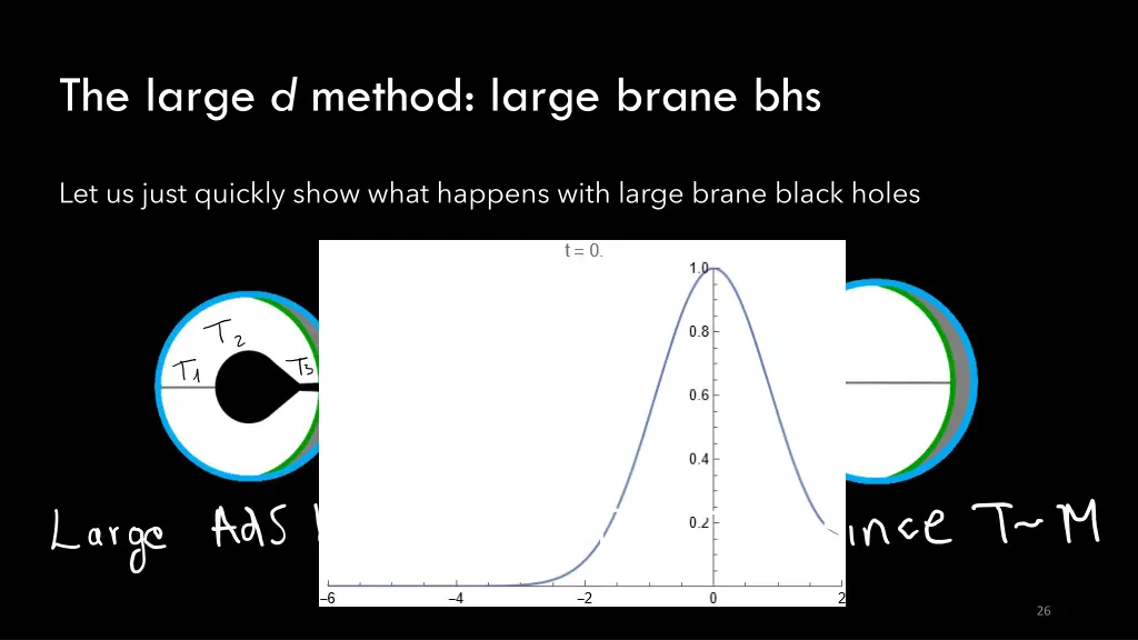 the large d method large brane bhs