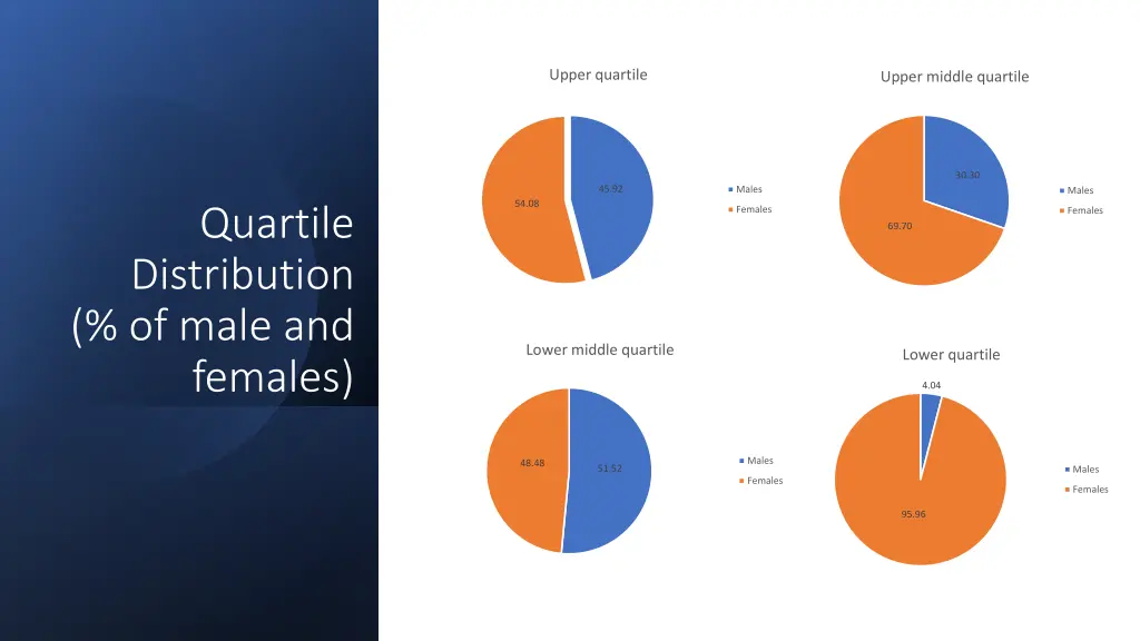 upper quartile