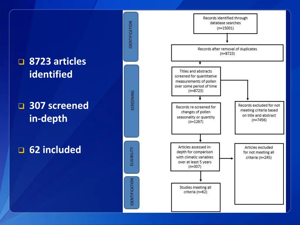 8723 articles identified