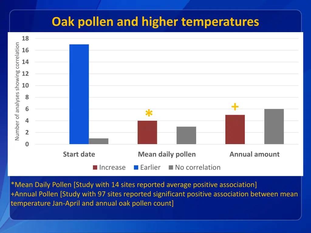 oak pollen and higher temperatures