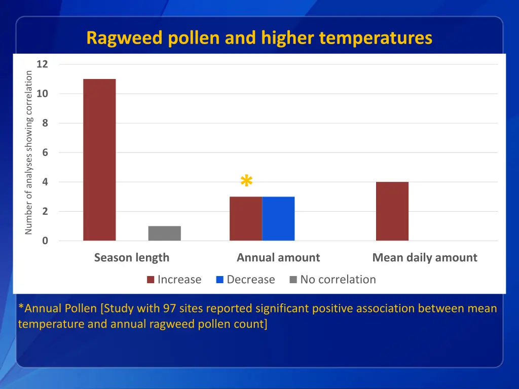 ragweed pollen and higher temperatures