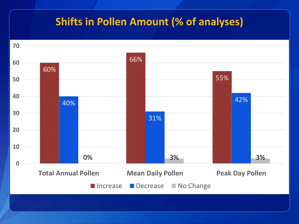 shifts in pollen amount of analyses