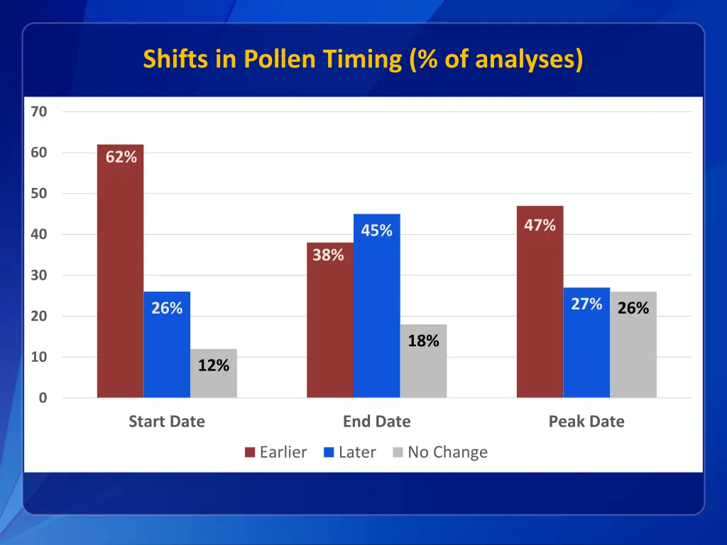 shifts in pollen timing of analyses