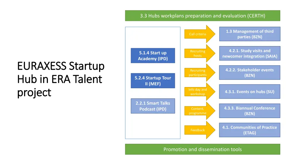 3 3 hubs workplans preparation and evaluation