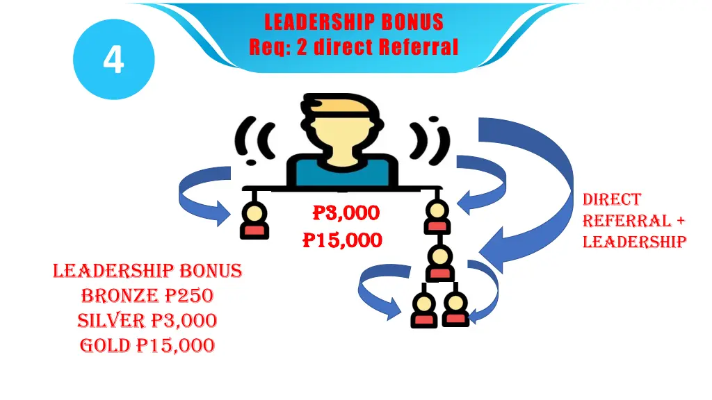 leadership bonus req 2 direct referral