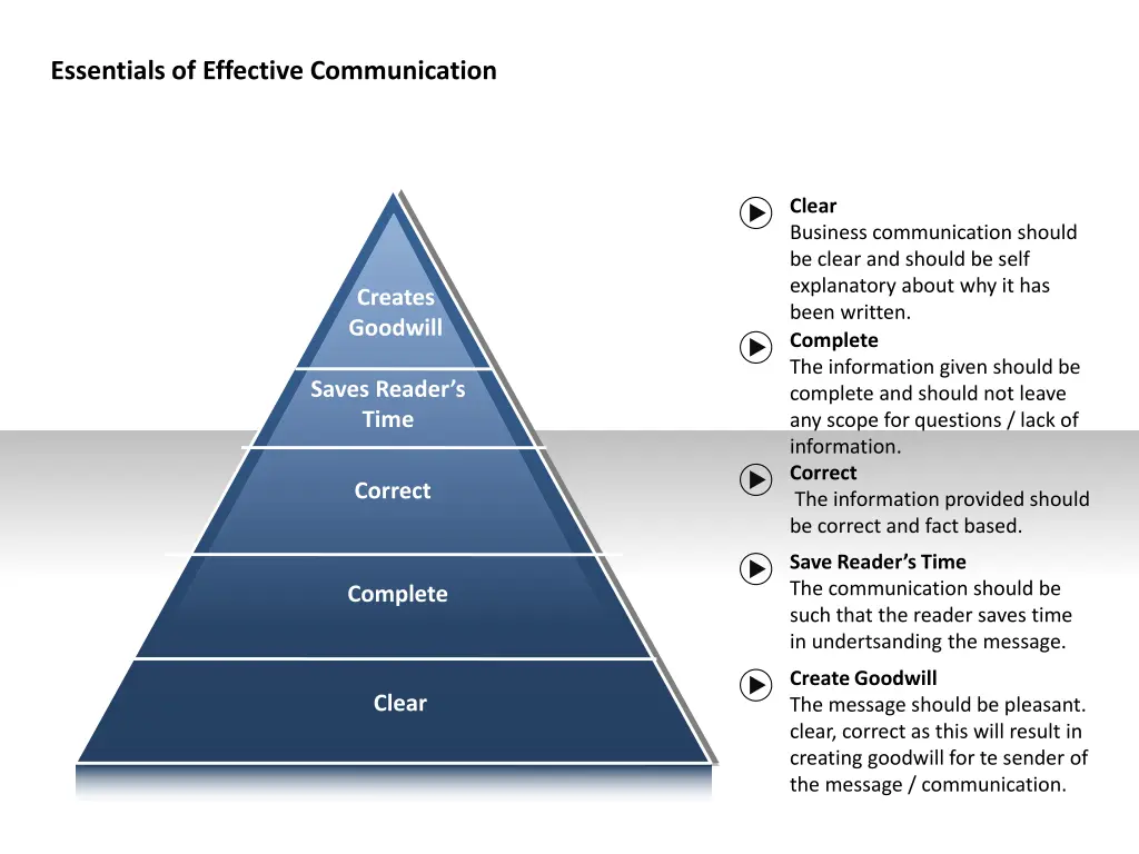 essentials of effective communication