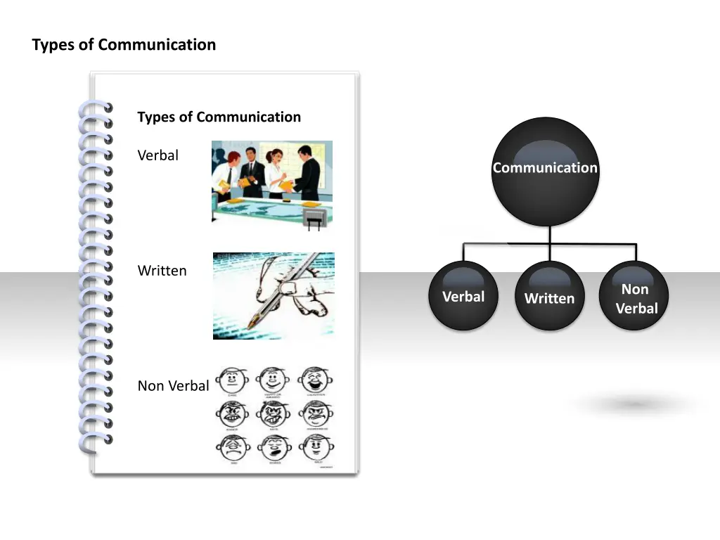 types of communication