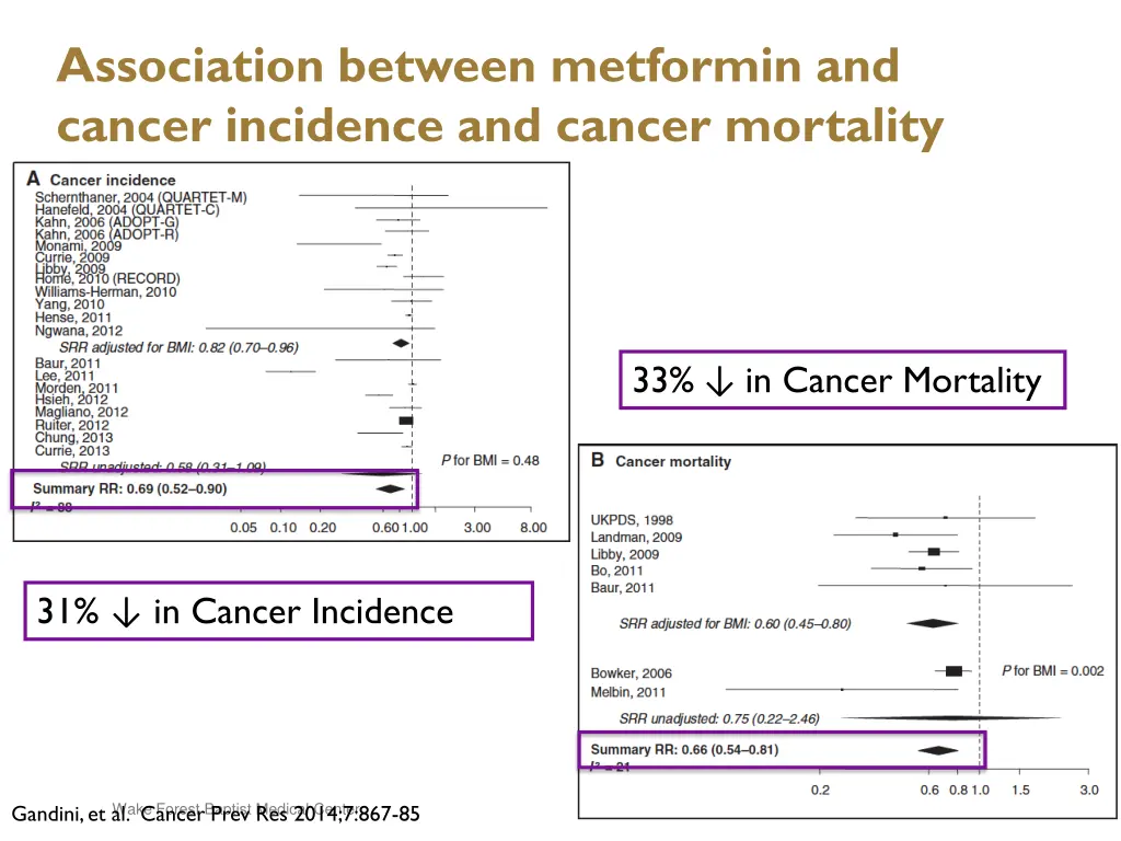 association between metformin and cancer