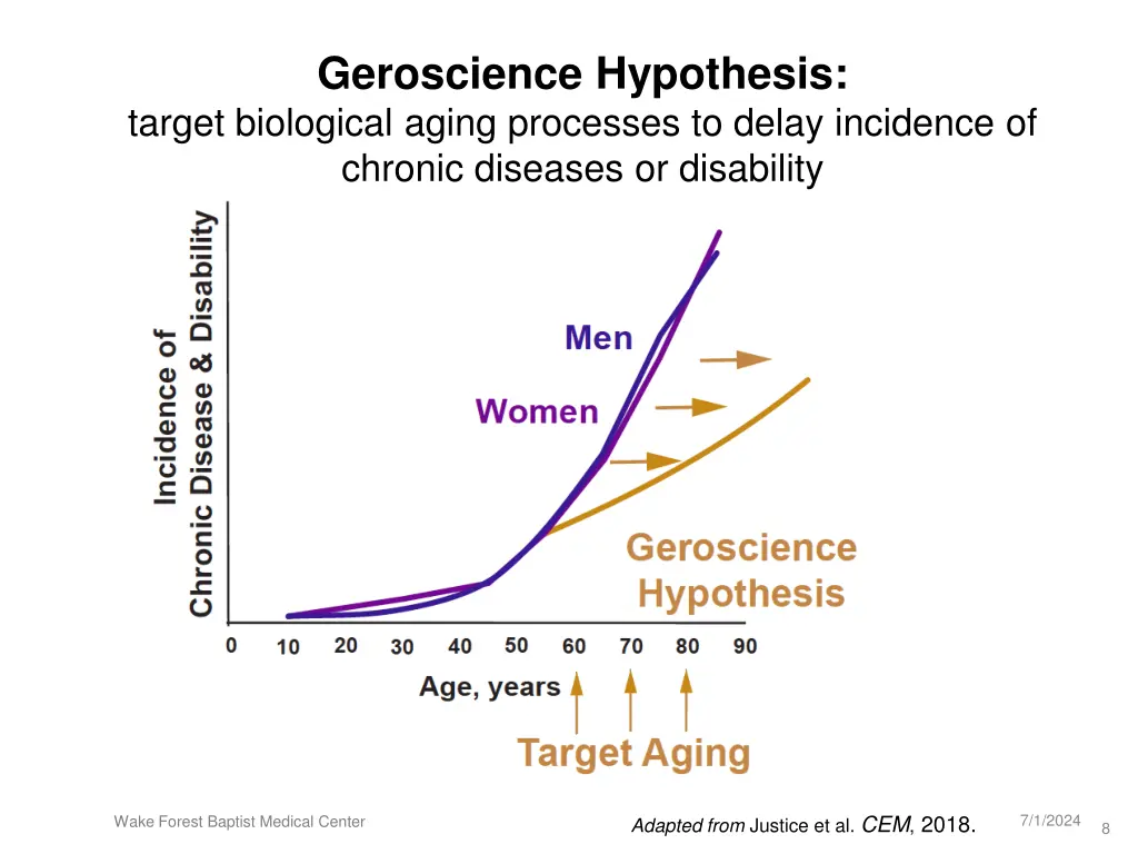 geroscience hypothesis target biological aging