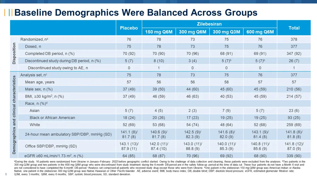 baseline demographics were balanced across groups