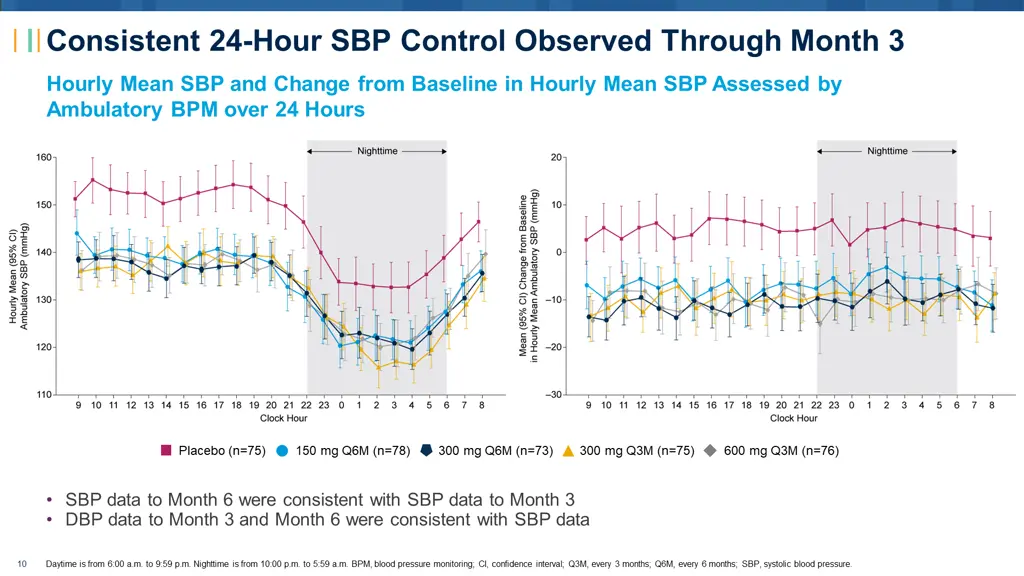 consistent 24 hour sbp control observed through