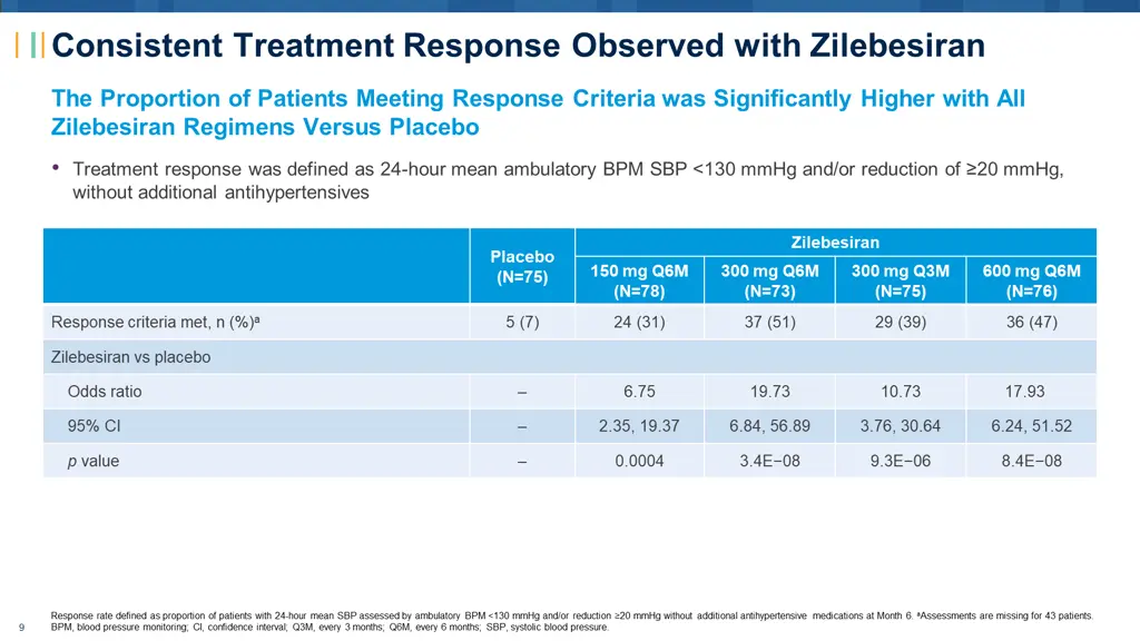 consistent treatment response observed with