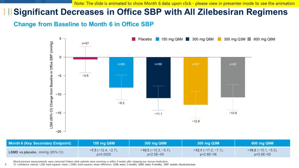 note the slide is animated to show month 6 data