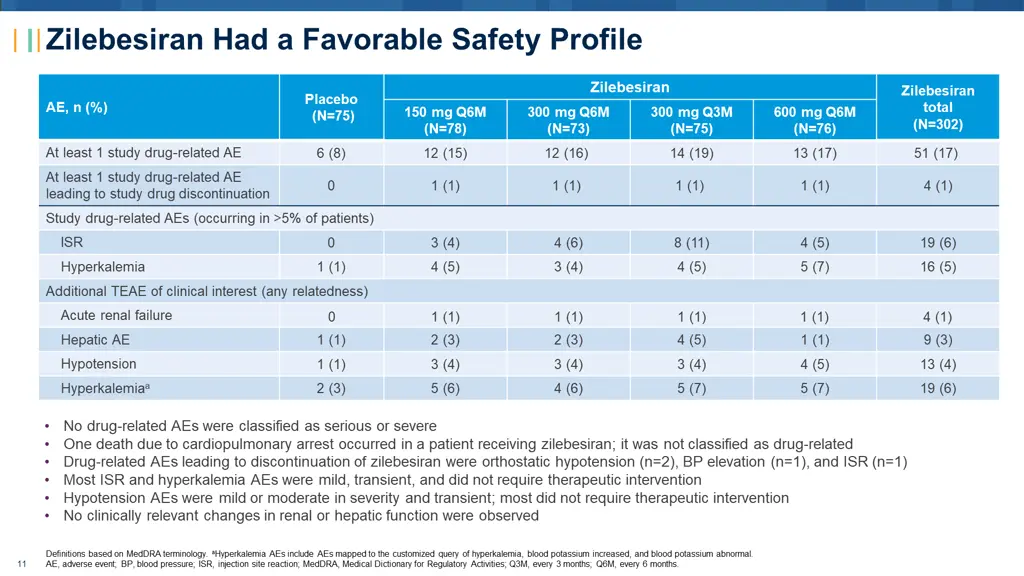 zilebesiran had a favorable safety profile