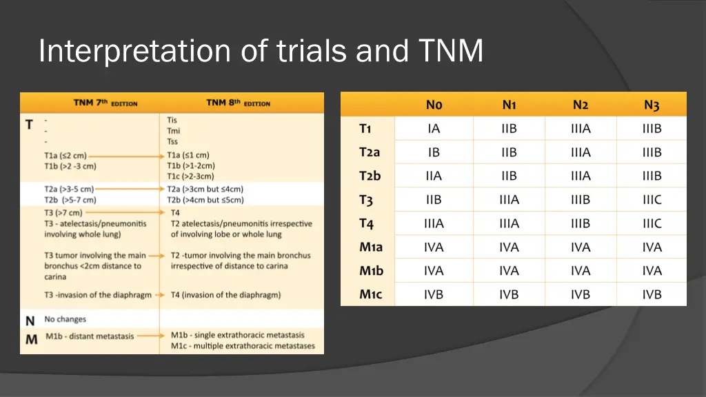 interpretation of trials and tnm