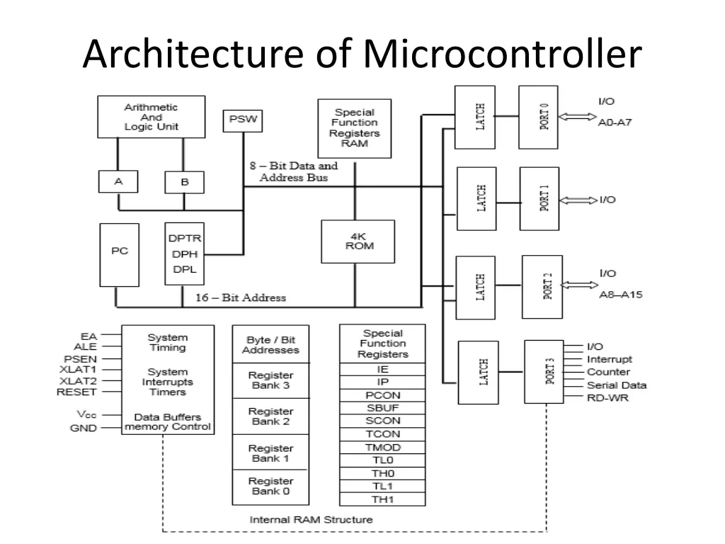 architecture of microcontroller