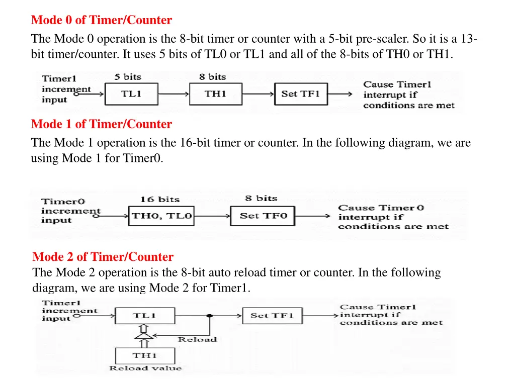 mode 0 of timer counter the mode 0 operation