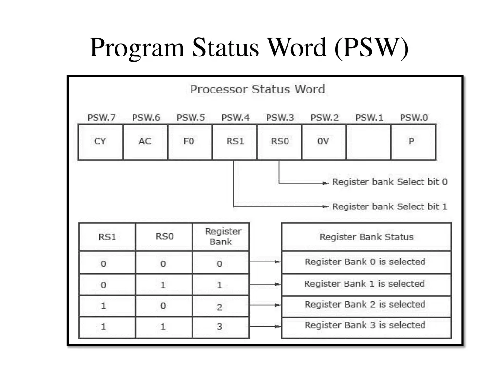program status word psw 2