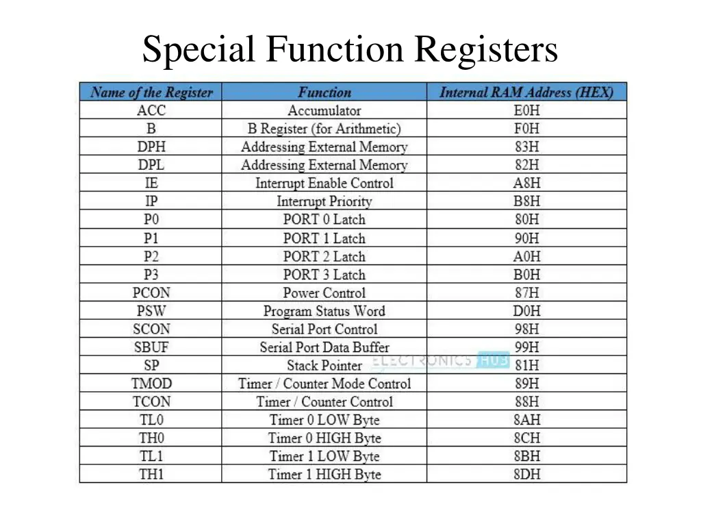 special function registers 2