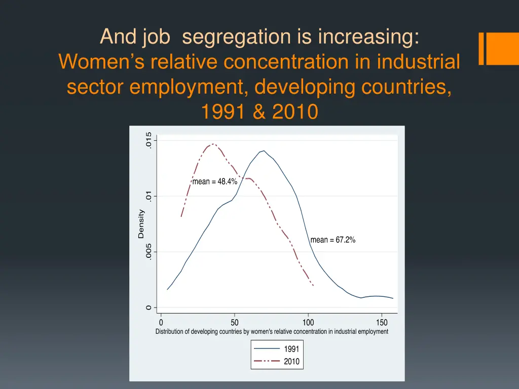 and job segregation is increasing women