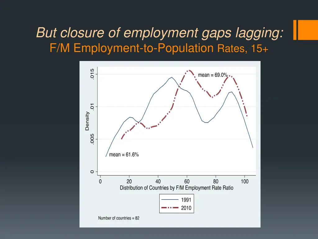 but closure of employment gaps lagging