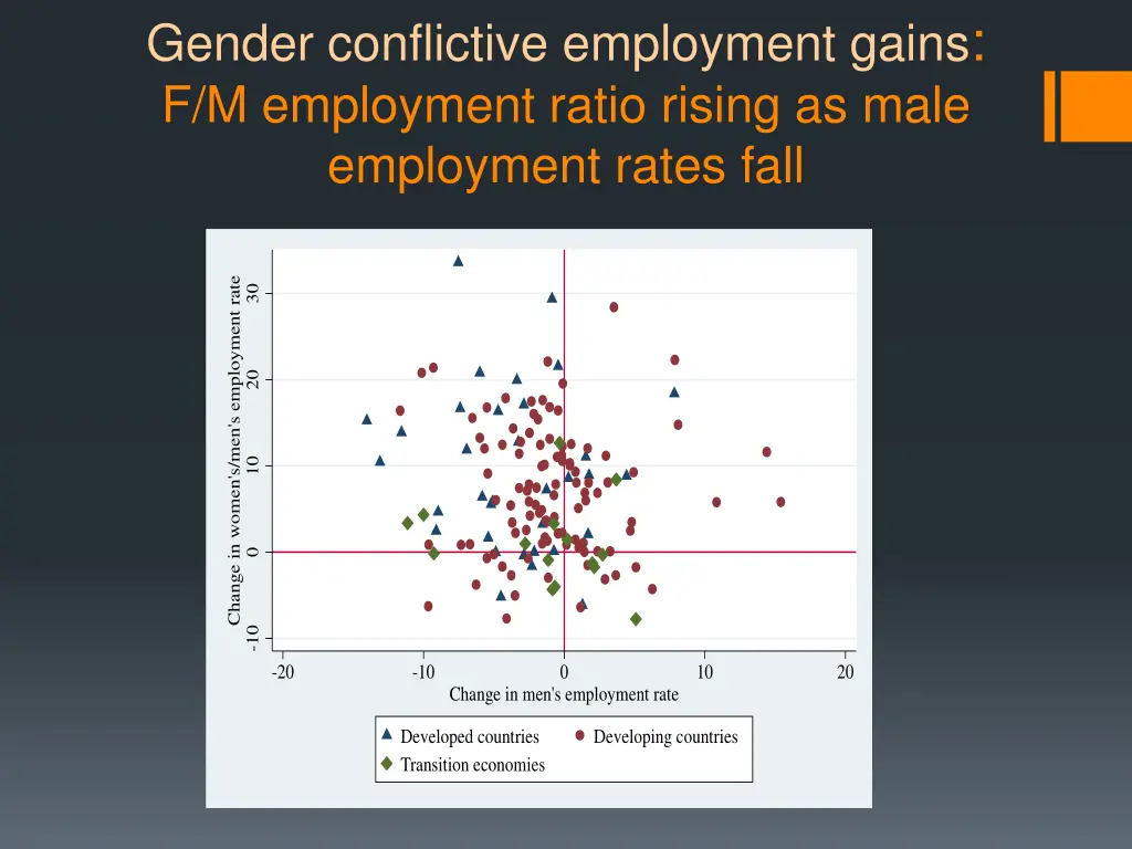 gender conflictive employment gains