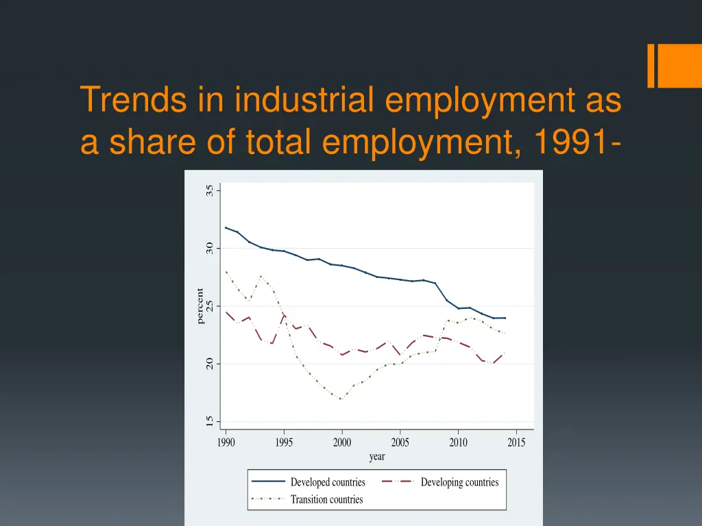 trends in industrial employment as a share