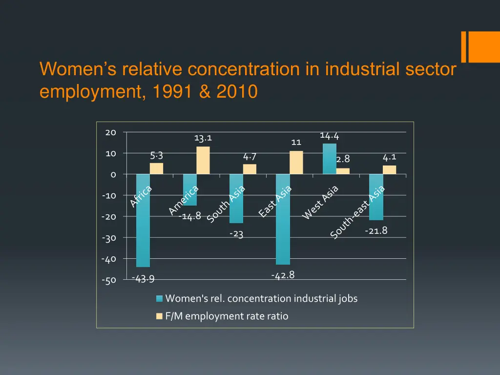 women s relative concentration in industrial